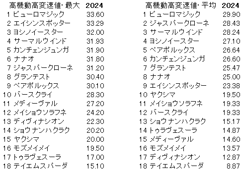 2024　北九州記念　高機動高変速値